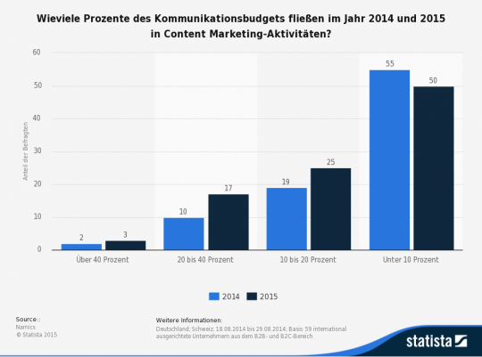 statistic_id437509_umfrage-zum-anteil-von-content-marketing-am-kommunikationsbudget-von-unternehmen-2014
